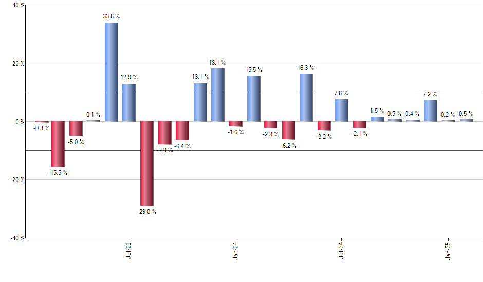 EUSC monthly returns chart