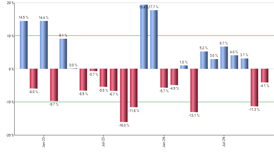 MTUM monthly returns chart