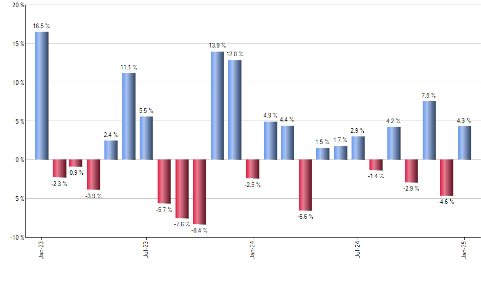 NVS monthly returns chart