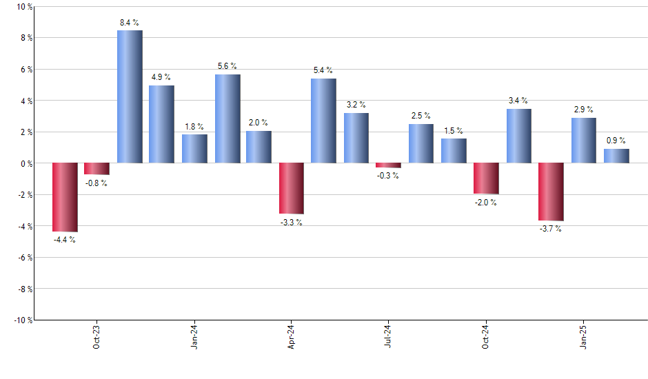 TEQI monthly returns chart