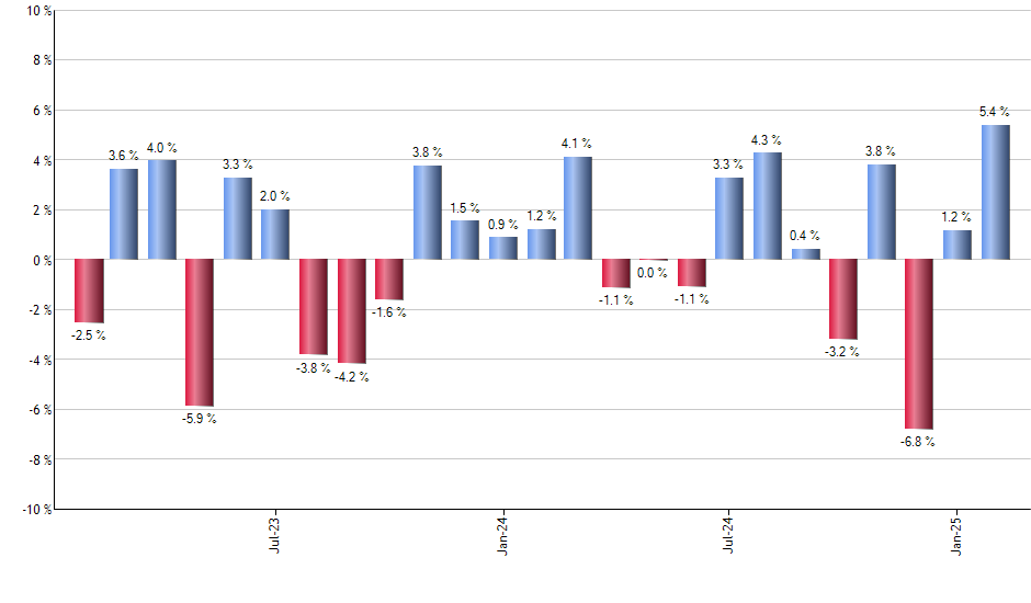 FNY monthly returns chart