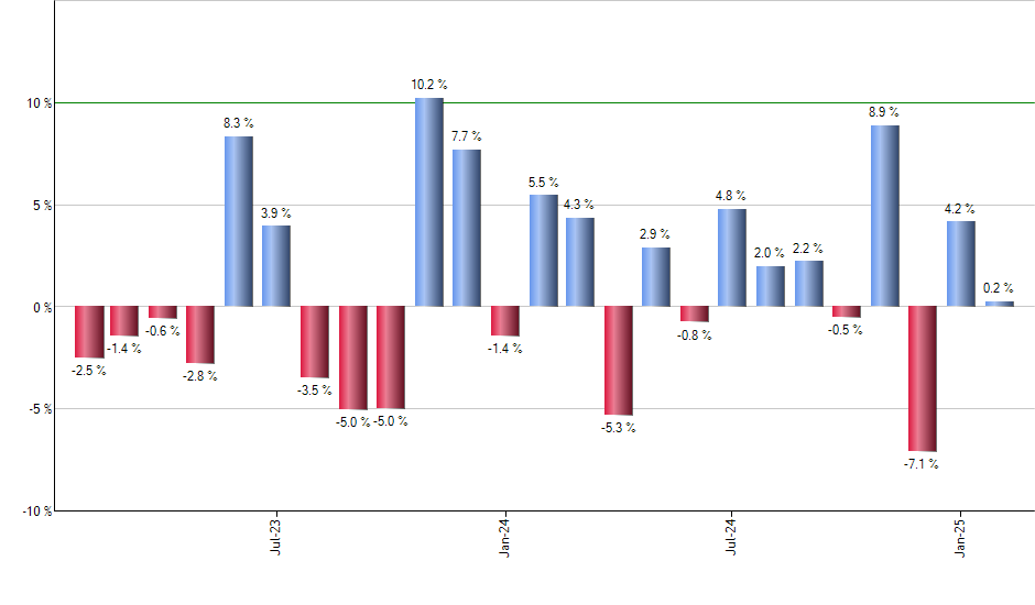 IWS monthly returns chart