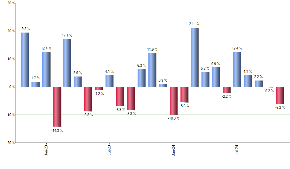 RNG monthly returns chart