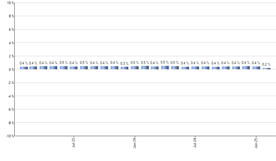 RSPD monthly returns chart