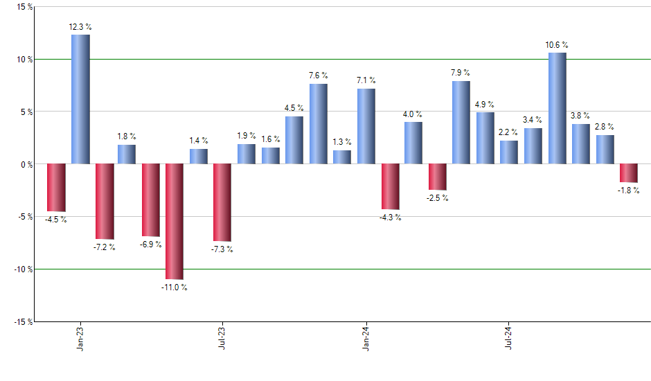 BUFY monthly returns chart