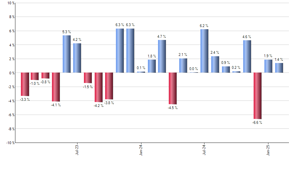 CARZ monthly returns chart