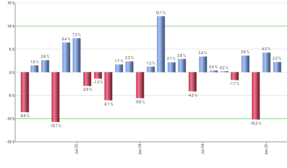 FBTC monthly returns chart