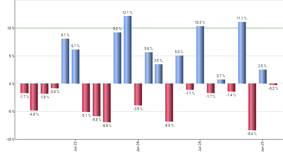 EWN monthly returns chart