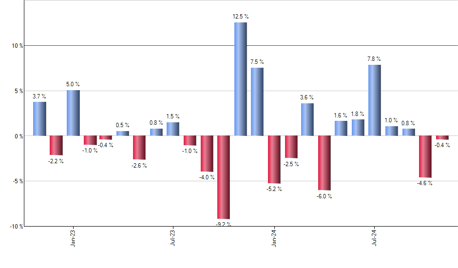 RWL monthly returns chart