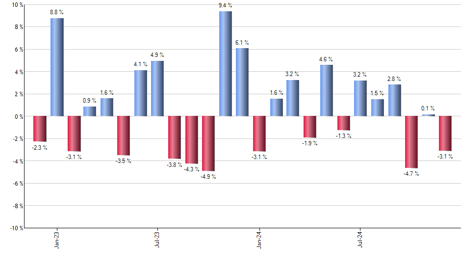 TEK monthly returns chart