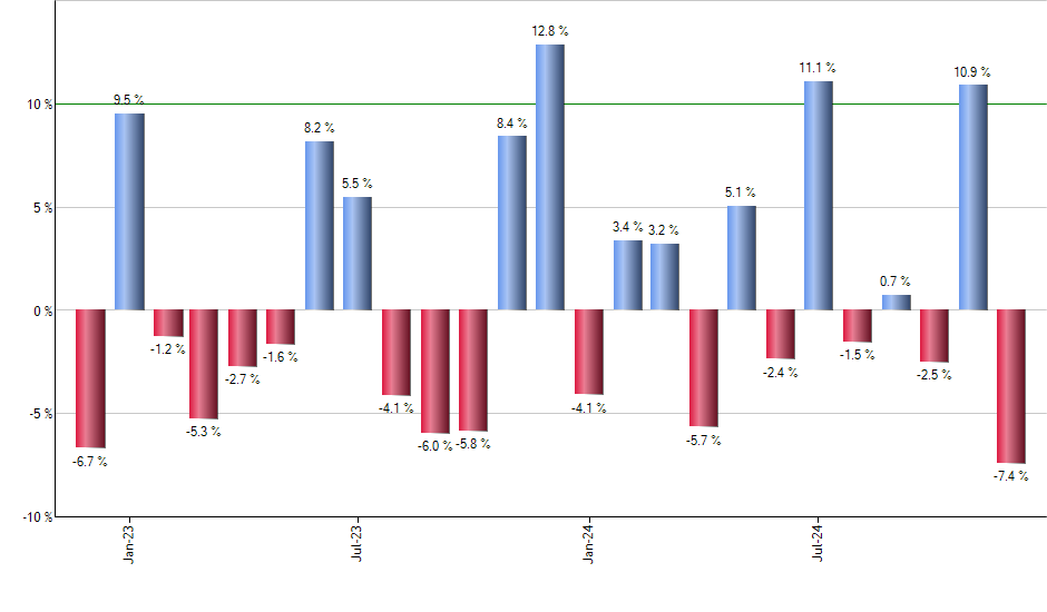 KOMP monthly returns chart