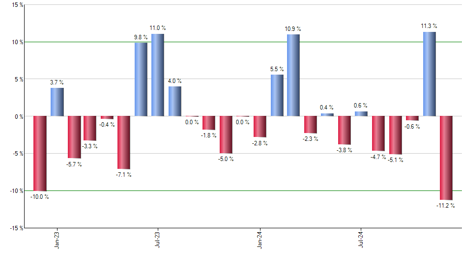 PHB monthly returns chart