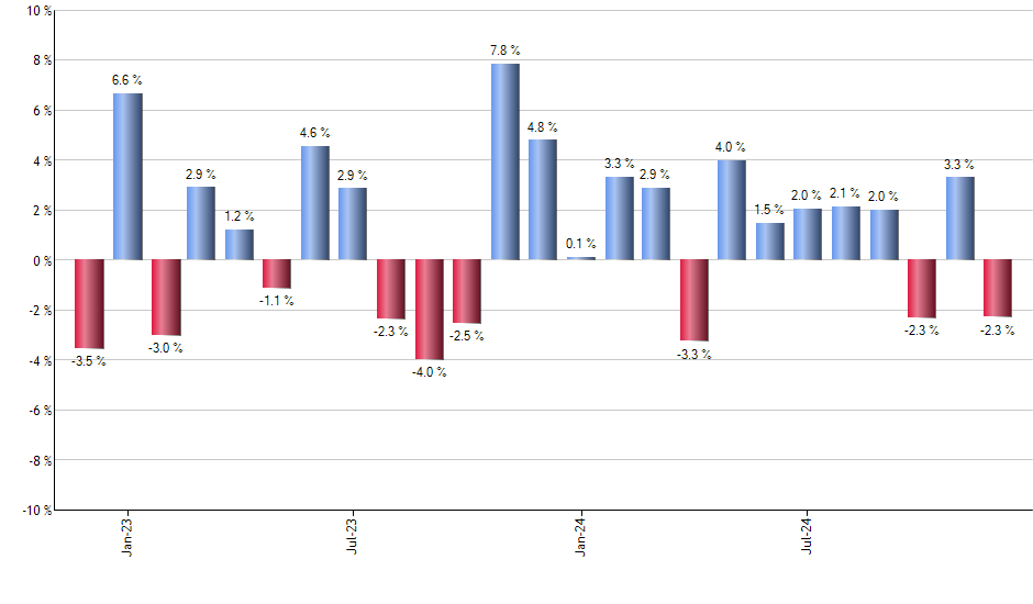 FHYS monthly returns chart