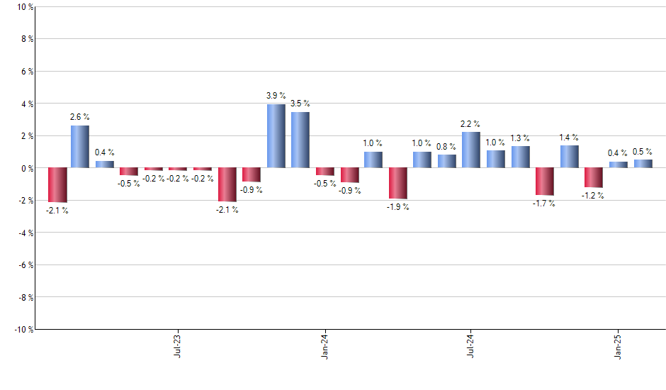 CNRG monthly returns chart