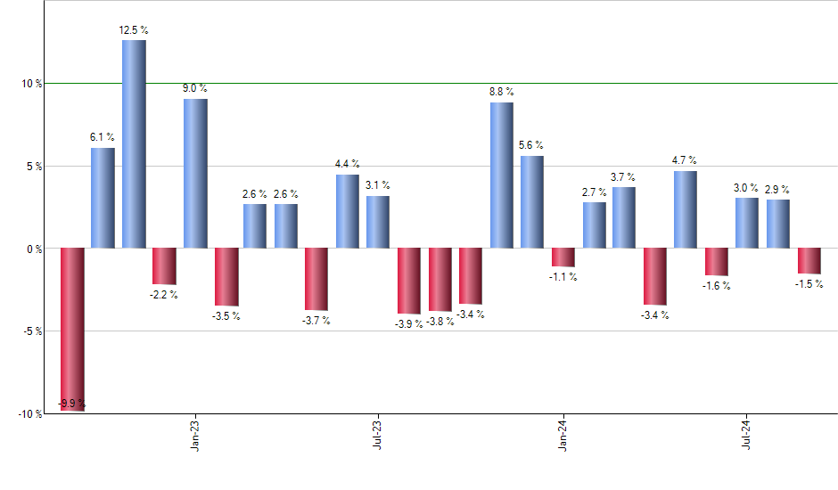 NFRA monthly returns chart