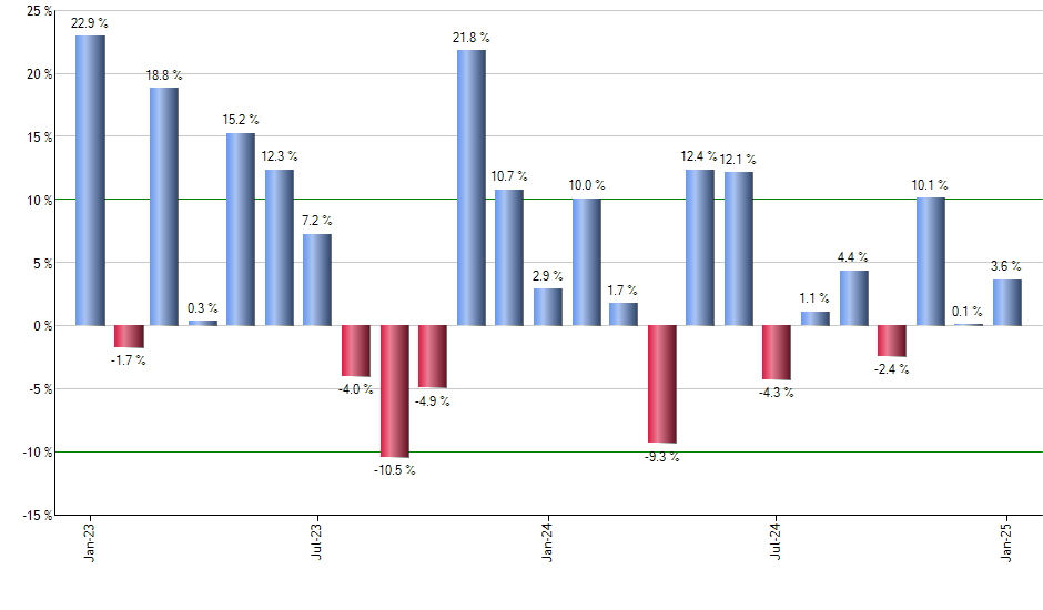 EELV monthly returns chart