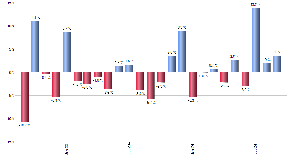 NFLX monthly returns chart