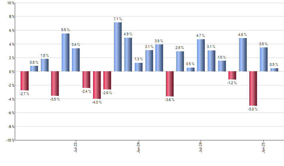 XRT monthly returns chart