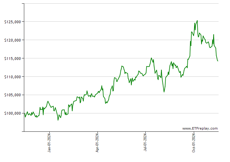 CNYA monthly returns chart