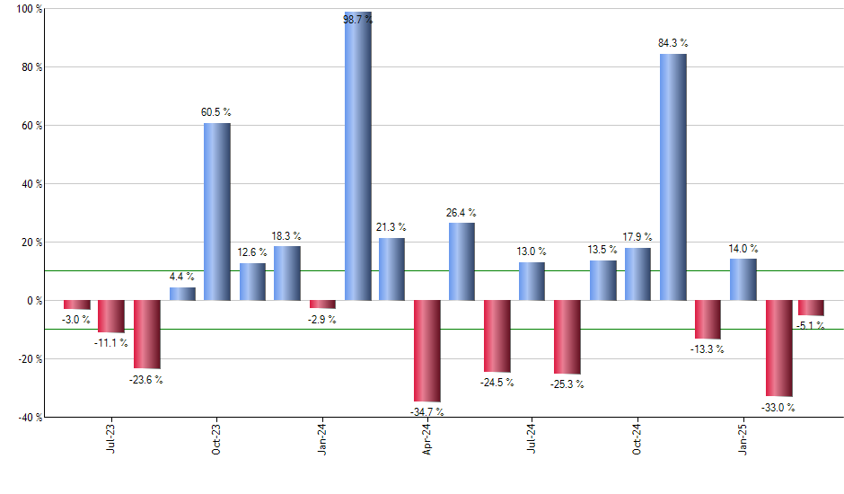 PSEP monthly returns chart