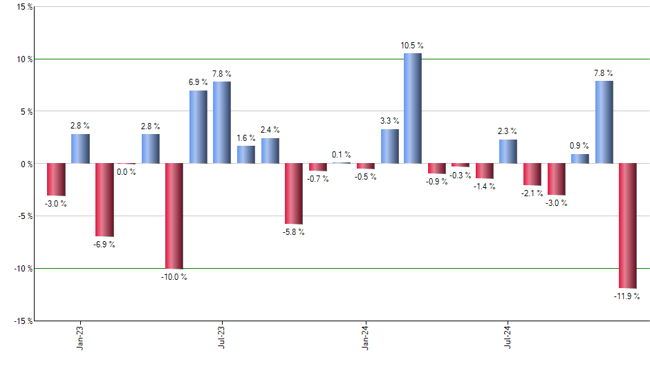 ARM monthly returns chart