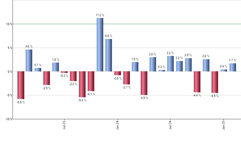 GXC monthly returns chart