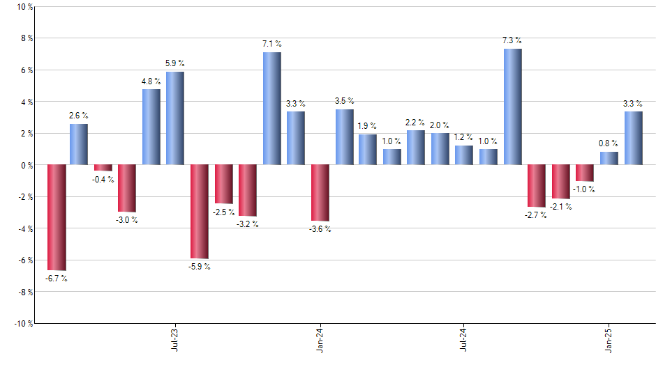 BDX monthly returns chart