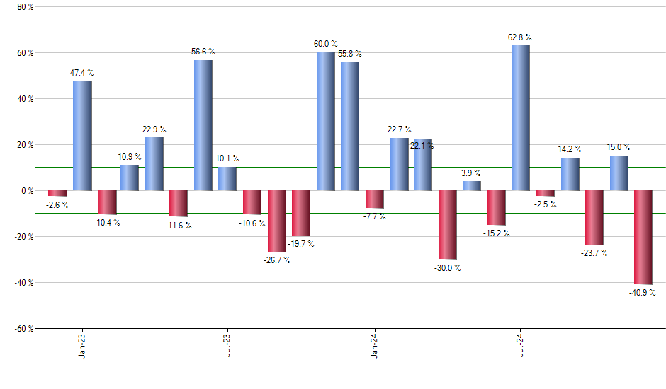 PTH monthly returns chart