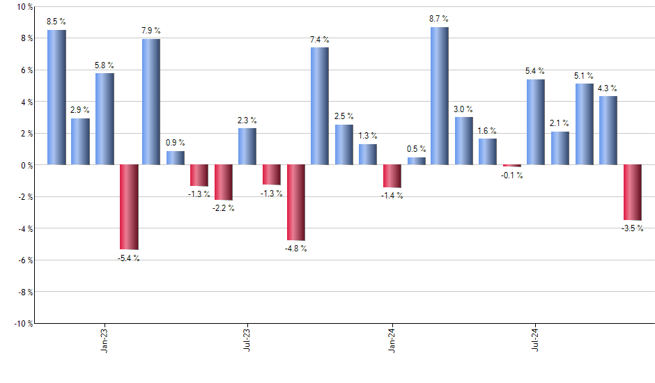 ANET monthly returns chart