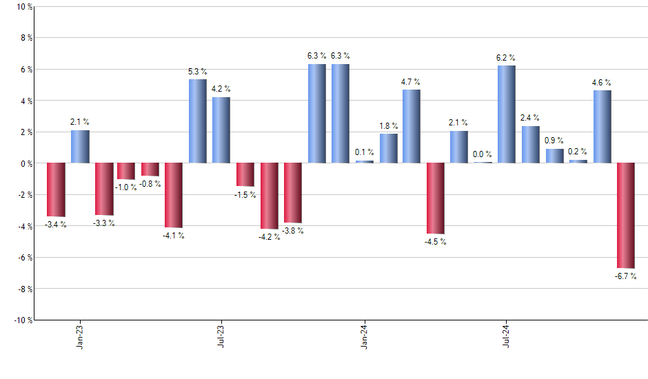 ADSK monthly returns chart