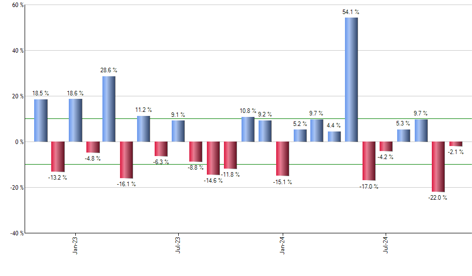 DGRE monthly returns chart