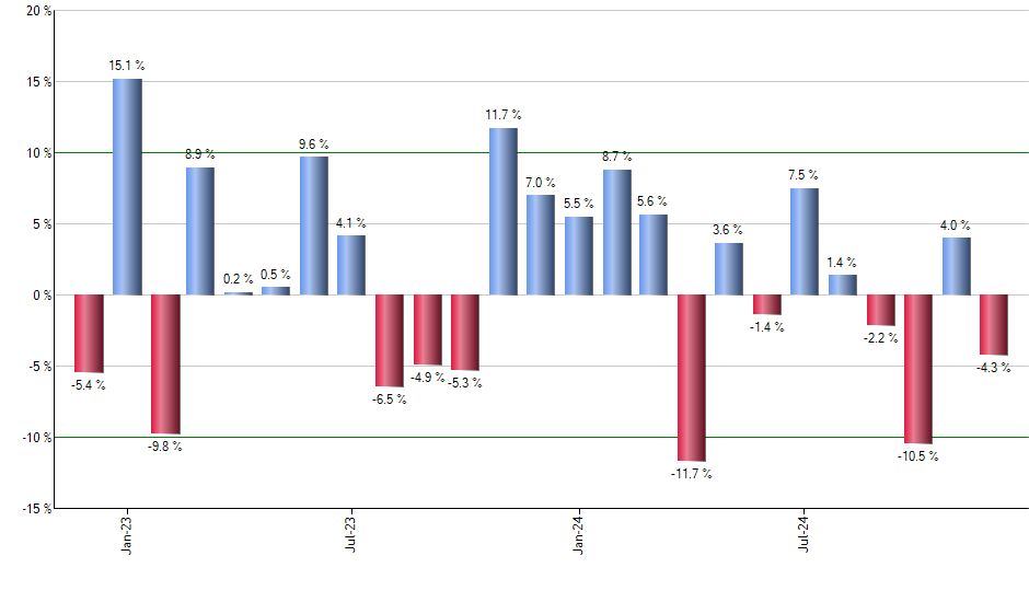 BAB monthly returns chart