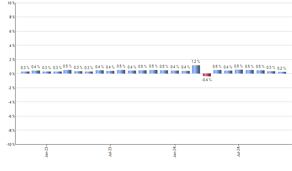 HD monthly returns chart