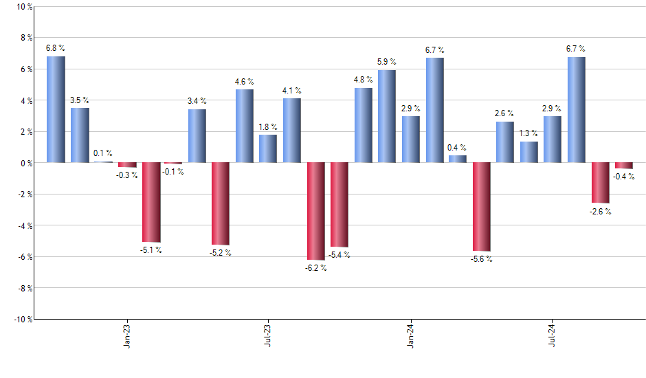 IUSV monthly returns chart