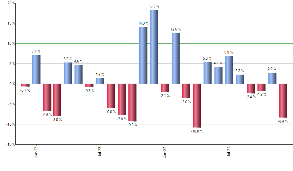 NTSX monthly returns chart