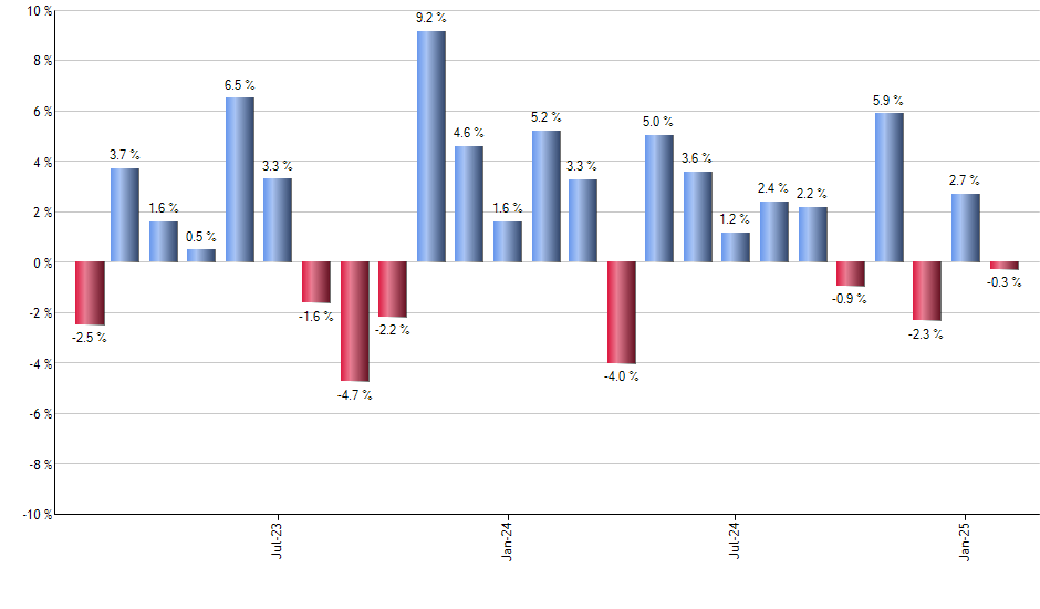 IEI monthly returns chart