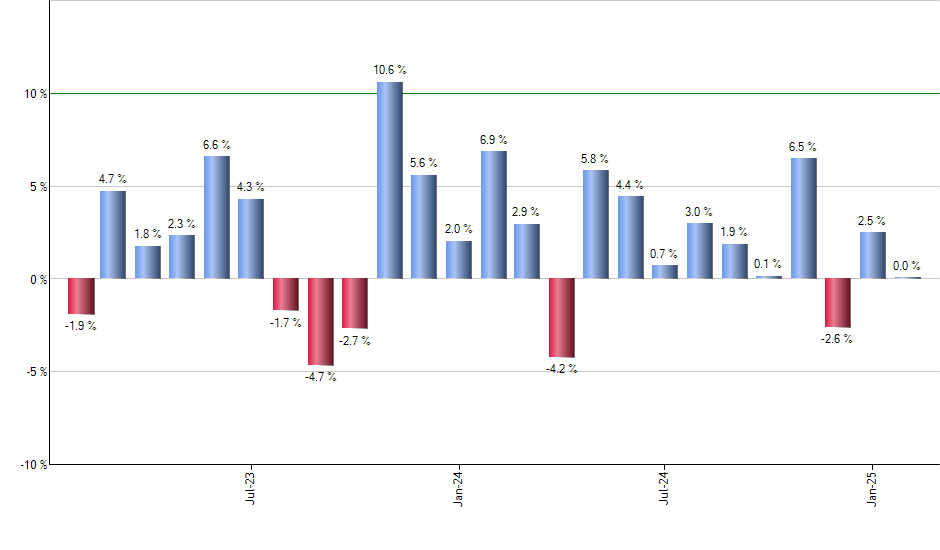 IYC monthly returns chart