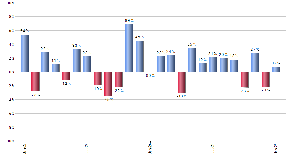 IWB monthly returns chart