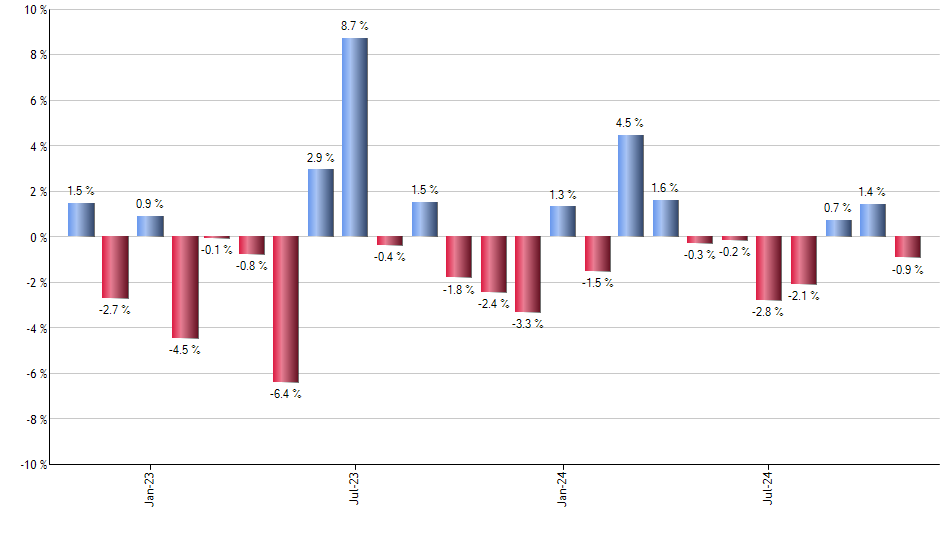 EFO monthly returns chart