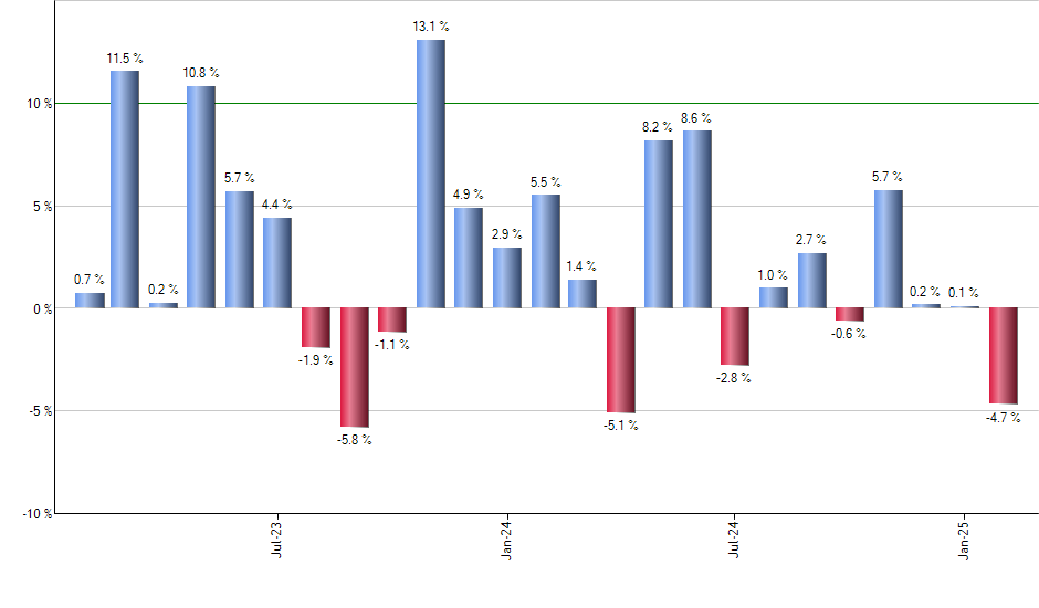 SDY monthly returns chart