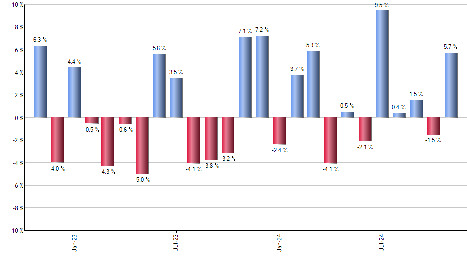 GUSH monthly returns chart