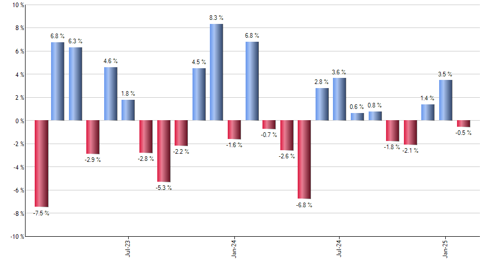 EWD monthly returns chart