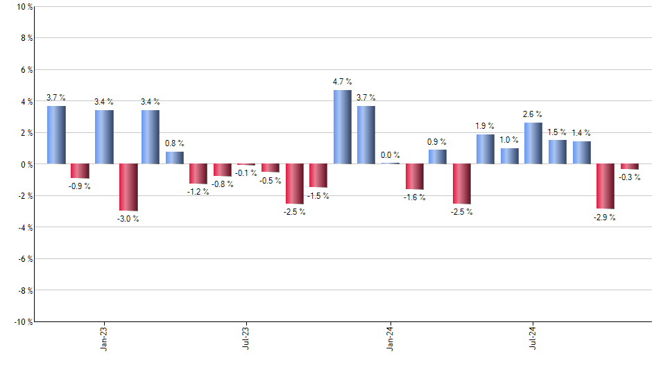 SQQQ monthly returns chart