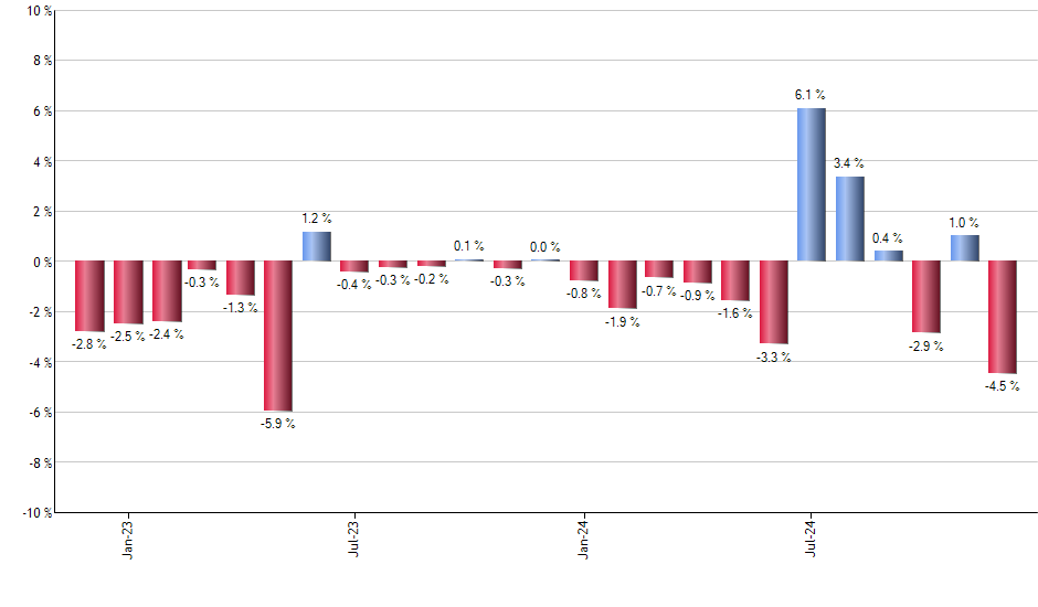 PG monthly returns chart