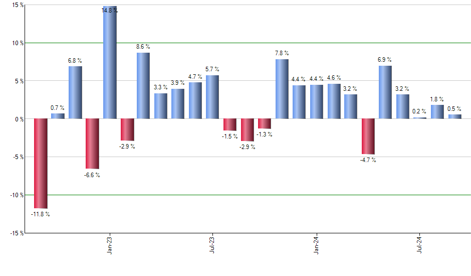 DIVI monthly returns chart