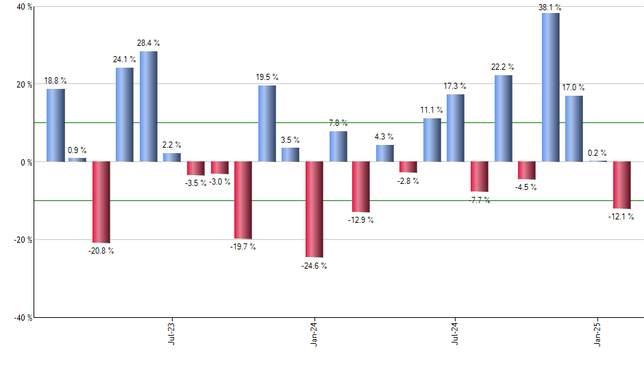 XAR monthly returns chart