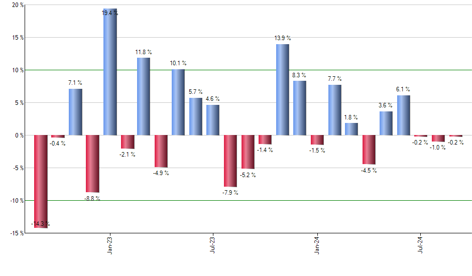 SIXG monthly returns chart