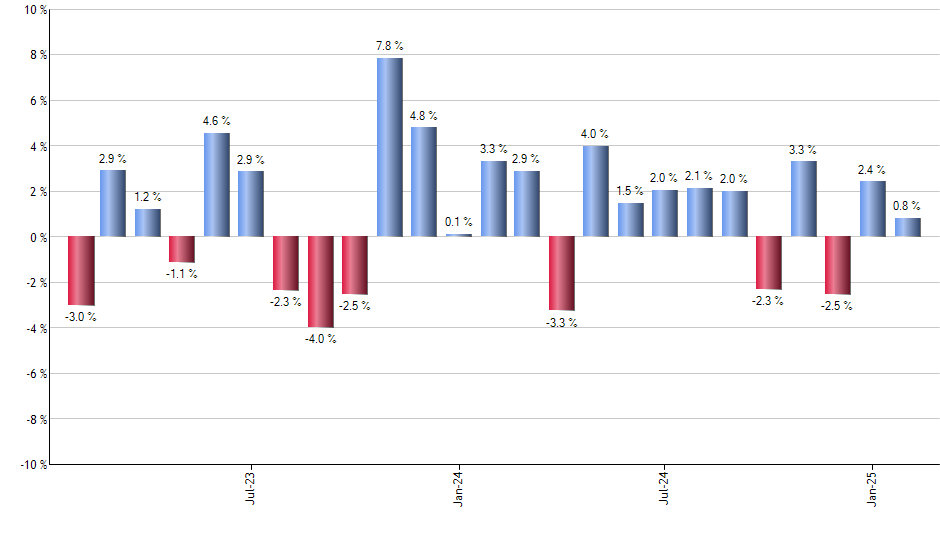 PPI monthly returns chart