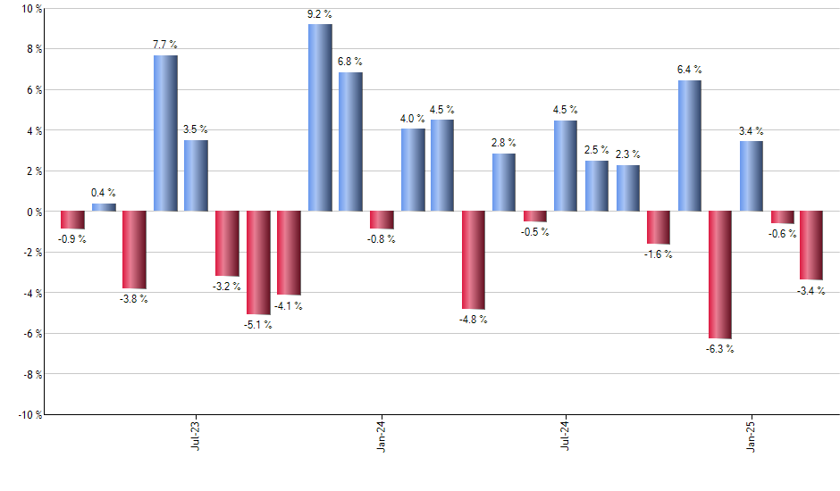 SIL monthly returns chart