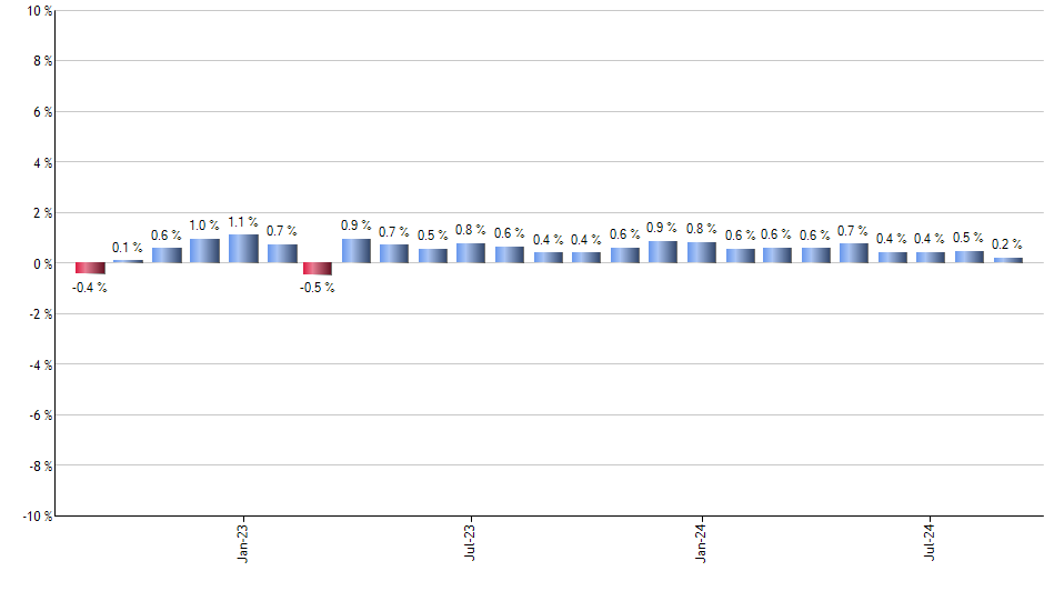 IAU monthly returns chart